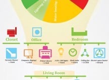 ENERGY USE: How energy gets used and wasted in the home [infographic]