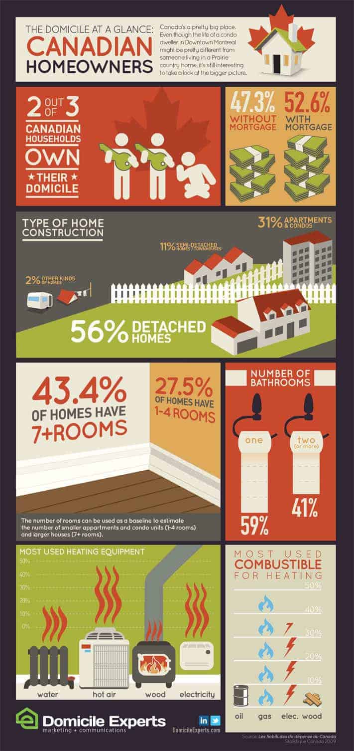 Canadian homeowners infographic