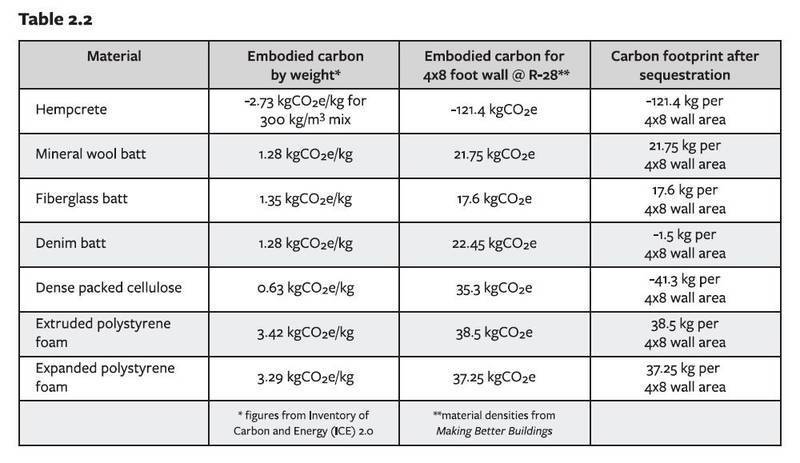 Table showing carbon sequestration of hempcrete in comparison with other materials - What is hempcrete