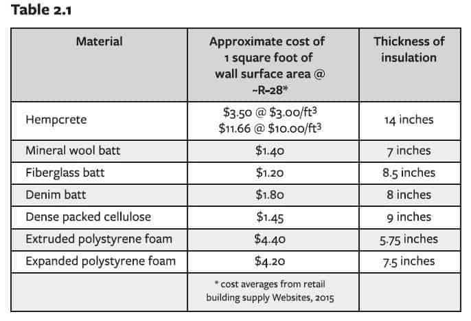 Table outlining variations in hempcrete pricing - What is hempcrete