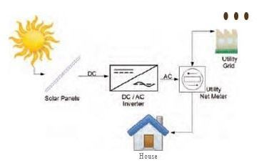 Diagram of a grid-tied solar system - Solar rooftop DIY